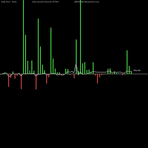 Force Index chart MFLII26B 937461 share BSE Stock Exchange 