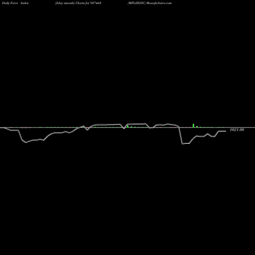 Force Index chart MFLIII23C 937463 share BSE Stock Exchange 