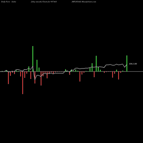 Force Index chart MFLIV24D 937465 share BSE Stock Exchange 