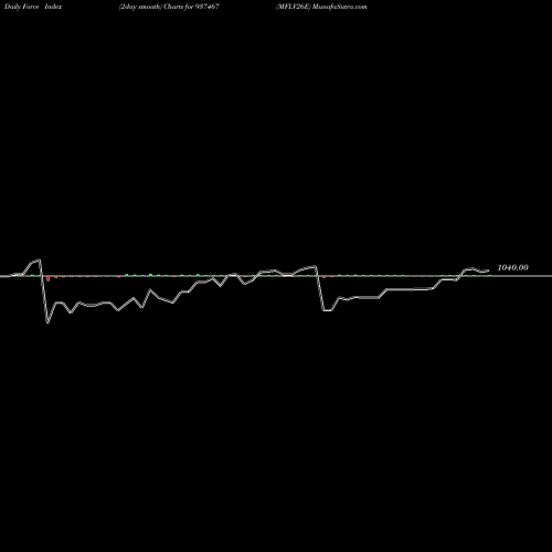 Force Index chart MFLV26E 937467 share BSE Stock Exchange 