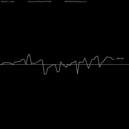 Force Index chart MFLVI31F 937469 share BSE Stock Exchange 