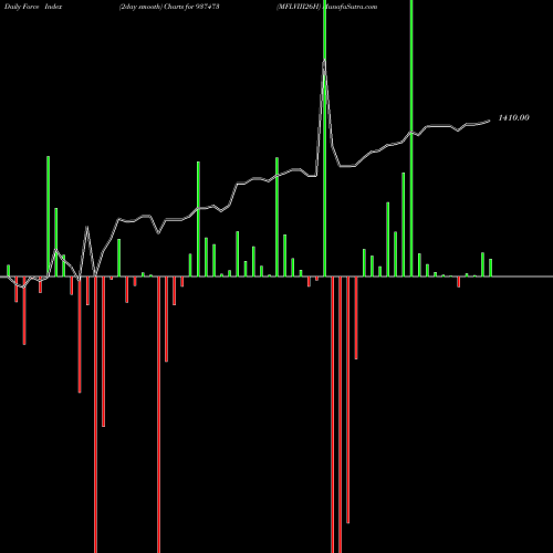 Force Index chart MFLVIII26H 937473 share BSE Stock Exchange 
