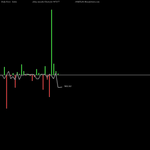 Force Index chart 85KFL23 937477 share BSE Stock Exchange 
