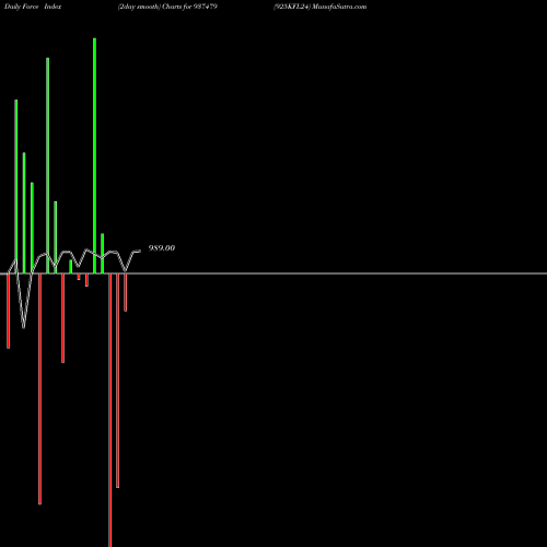 Force Index chart 925KFL24 937479 share BSE Stock Exchange 