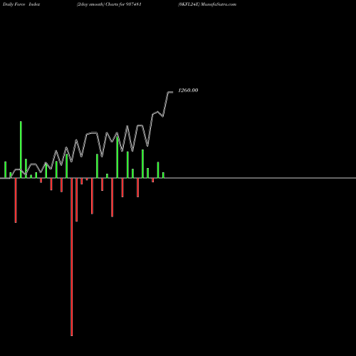Force Index chart 0KFL24E 937481 share BSE Stock Exchange 