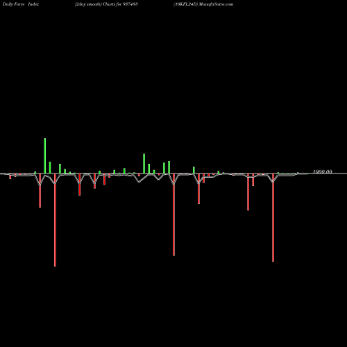 Force Index chart 10KFL24D 937483 share BSE Stock Exchange 