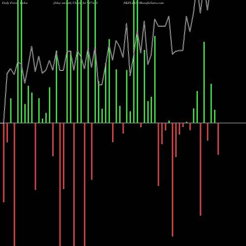 Force Index chart 0KFL25D 937485 share BSE Stock Exchange 