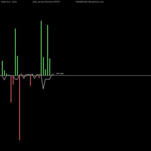 Force Index chart 1025KFL26C 937487 share BSE Stock Exchange 