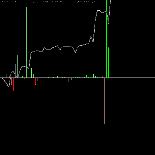 Force Index chart 0KFL28A 937489 share BSE Stock Exchange 