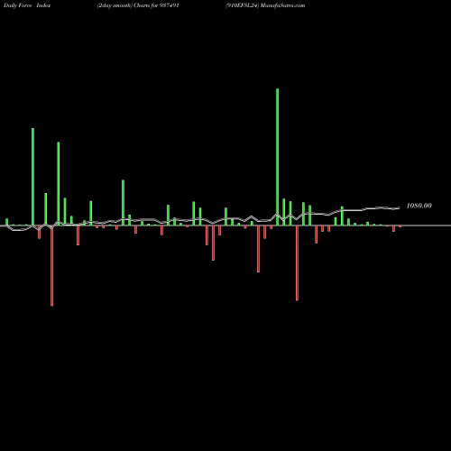 Force Index chart 910EFSL24 937491 share BSE Stock Exchange 