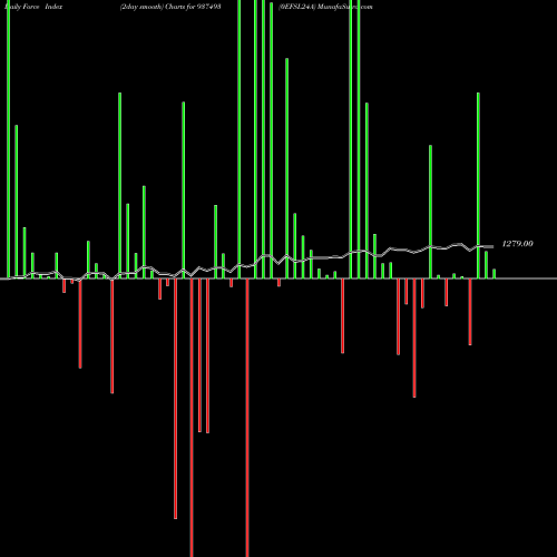 Force Index chart 0EFSL24A 937493 share BSE Stock Exchange 