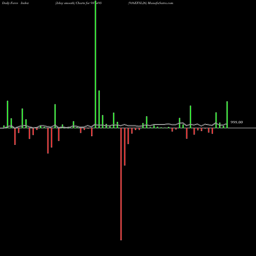Force Index chart 916EFSL26 937495 share BSE Stock Exchange 
