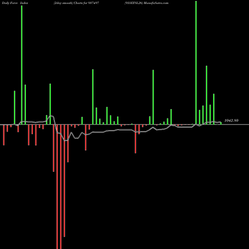 Force Index chart 955EFSL26 937497 share BSE Stock Exchange 