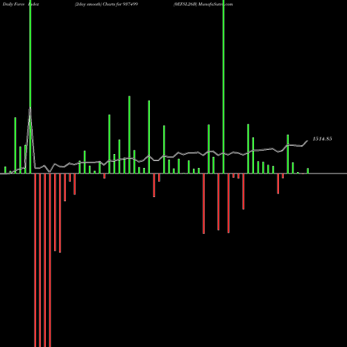 Force Index chart 0EFSL26B 937499 share BSE Stock Exchange 