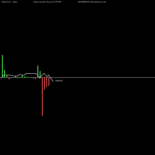 Force Index chart 925MMFL23 937507 share BSE Stock Exchange 