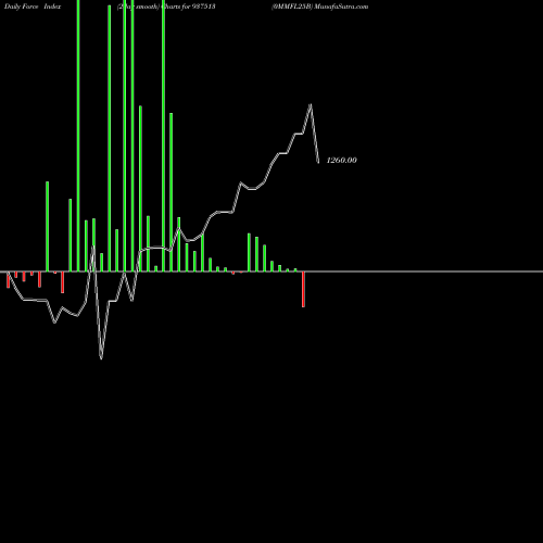 Force Index chart 0MMFL25B 937513 share BSE Stock Exchange 