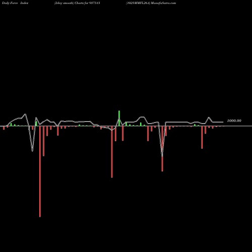 Force Index chart 1025MMFL26A 937515 share BSE Stock Exchange 