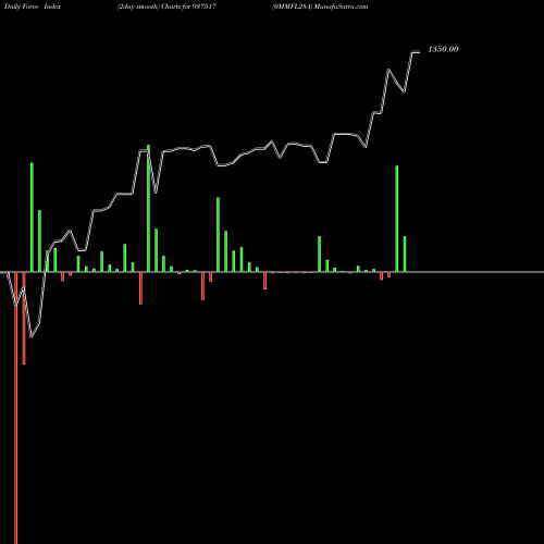 Force Index chart 0MMFL28A 937517 share BSE Stock Exchange 