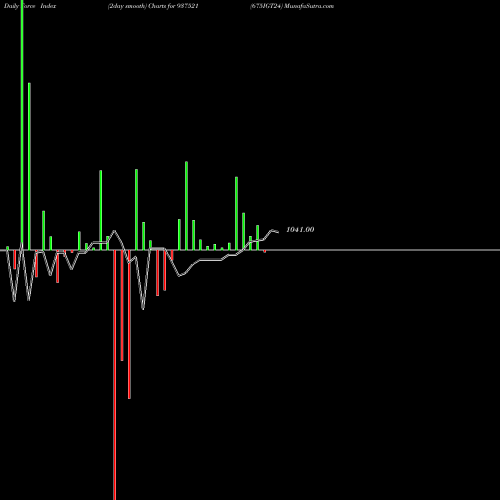 Force Index chart 675IGT24 937521 share BSE Stock Exchange 