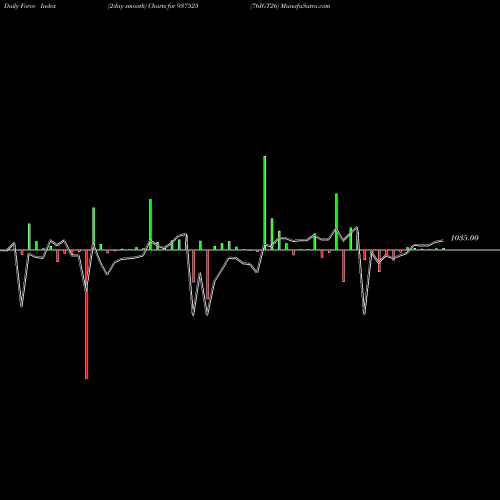 Force Index chart 76IGT26 937525 share BSE Stock Exchange 