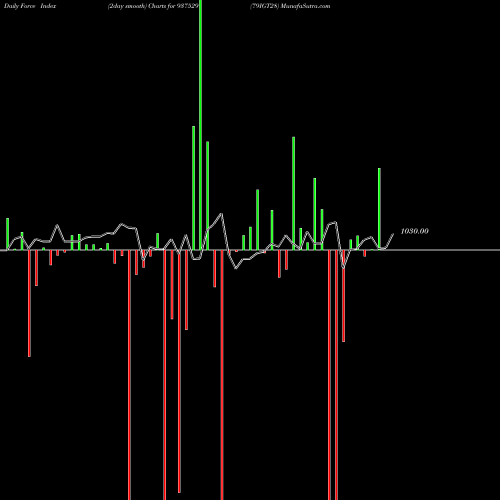 Force Index chart 79IGT28 937529 share BSE Stock Exchange 