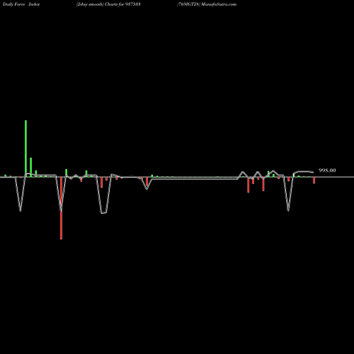 Force Index chart 769IGT28 937533 share BSE Stock Exchange 