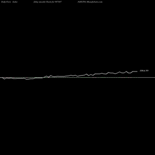 Force Index chart 82IGT31 937537 share BSE Stock Exchange 