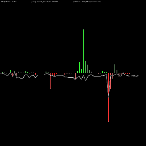 Force Index chart 850MFCL24B 937545 share BSE Stock Exchange 