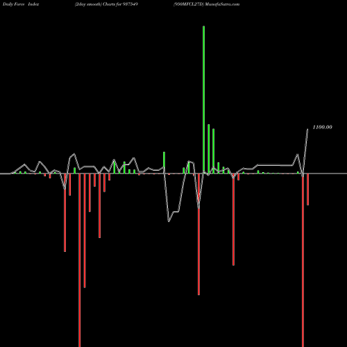 Force Index chart 950MFCL27D 937549 share BSE Stock Exchange 