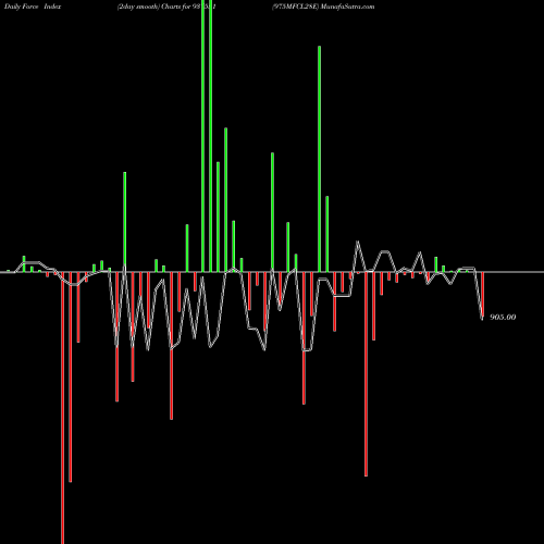 Force Index chart 975MFCL28E 937551 share BSE Stock Exchange 