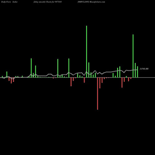Force Index chart 0MFCL23VI 937553 share BSE Stock Exchange 