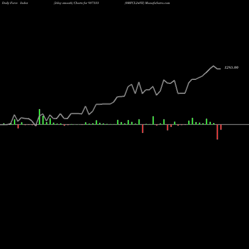 Force Index chart 0MFCL24VII 937555 share BSE Stock Exchange 