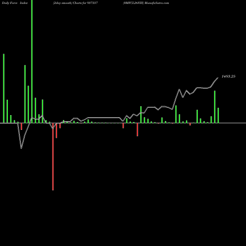 Force Index chart 0MFCL26VIII 937557 share BSE Stock Exchange 