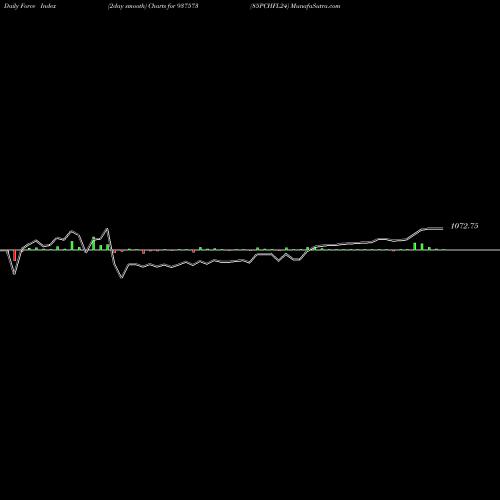 Force Index chart 85PCHFL24 937573 share BSE Stock Exchange 