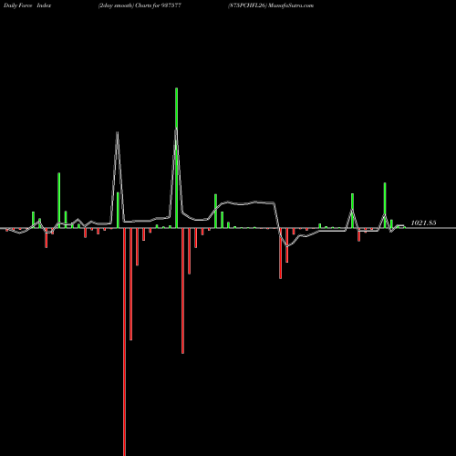 Force Index chart 875PCHFL26 937577 share BSE Stock Exchange 
