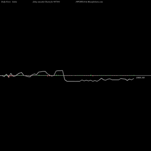 Force Index chart 9PCHFL31A 937581 share BSE Stock Exchange 