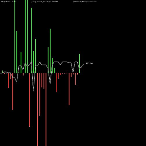 Force Index chart 95SFL23 937583 share BSE Stock Exchange 