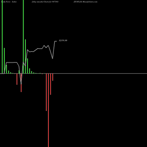 Force Index chart ZCSFL23 937585 share BSE Stock Exchange 