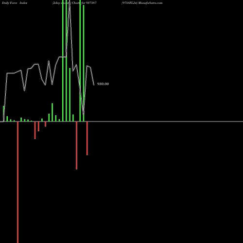 Force Index chart 975SFL24 937587 share BSE Stock Exchange 