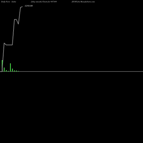 Force Index chart ZCSFL24 937589 share BSE Stock Exchange 