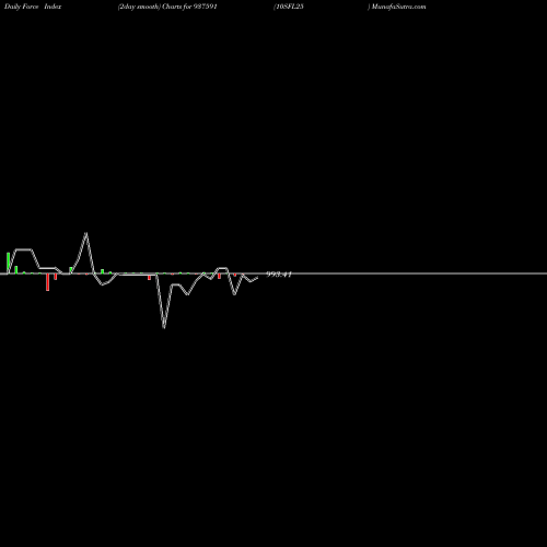 Force Index chart 10SFL25 937591 share BSE Stock Exchange 