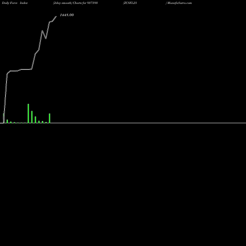 Force Index chart ZCSFL25 937593 share BSE Stock Exchange 