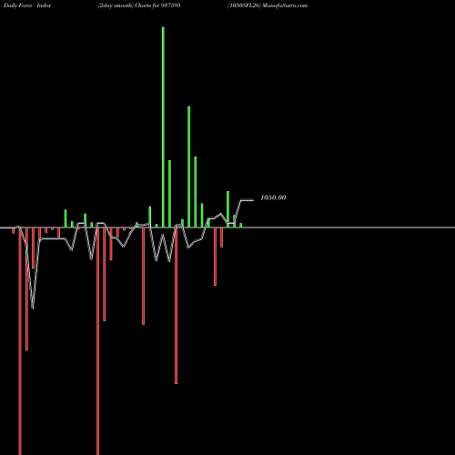 Force Index chart 1050SFL26 937595 share BSE Stock Exchange 