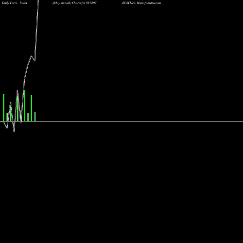 Force Index chart ZCSFL26 937597 share BSE Stock Exchange 