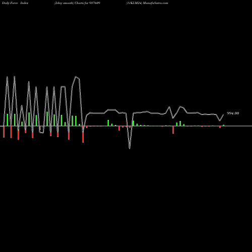 Force Index chart 11KLM24 937609 share BSE Stock Exchange 