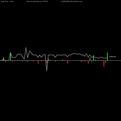 Force Index chart 1125KLM26 937613 share BSE Stock Exchange 