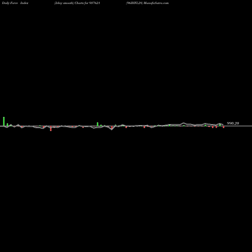 Force Index chart 96IHFL28 937621 share BSE Stock Exchange 