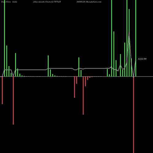 Force Index chart 0IHFL28 937623 share BSE Stock Exchange 