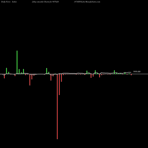Force Index chart 875EFSL24 937625 share BSE Stock Exchange 