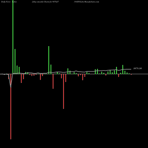 Force Index chart 91EFSL24 937627 share BSE Stock Exchange 